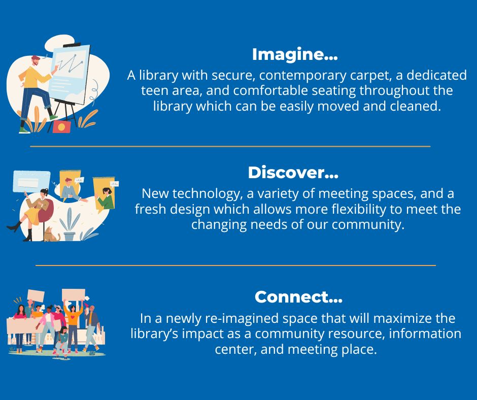 Image describes reasons for redesign using library's mission words: Imagine, Discover, Connect.